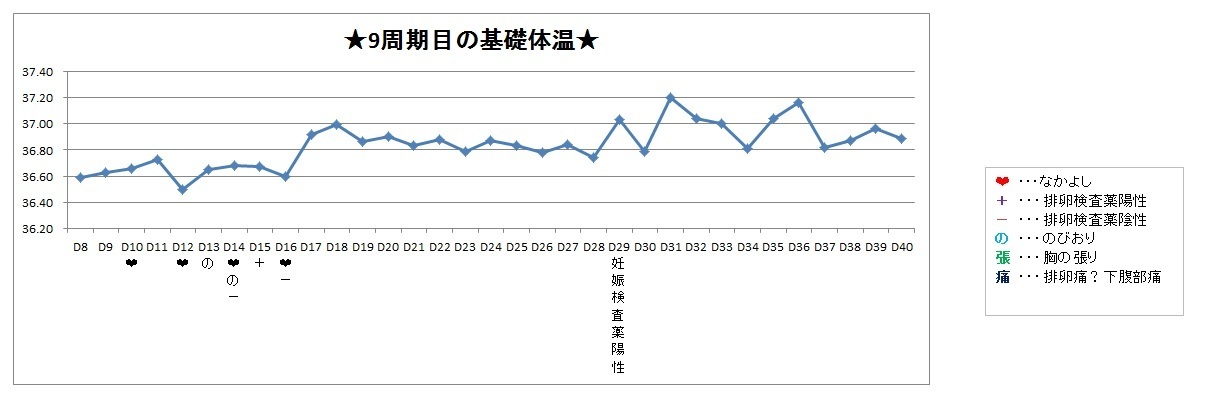 妊娠した周期の基礎体温 なつのhappy妊活 妊婦ブログ